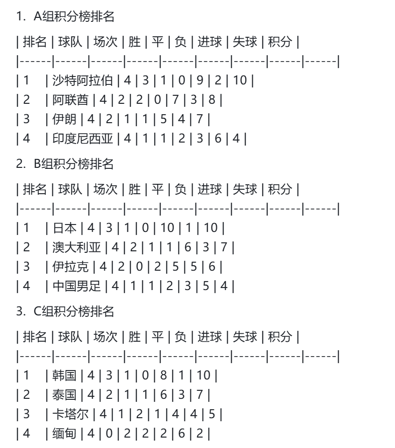 世界杯预赛积分榜排名,2026世界杯预赛积分榜